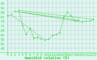 Courbe de l'humidit relative pour Latnivaara