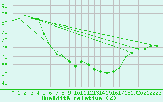 Courbe de l'humidit relative pour Kuhmo Kalliojoki