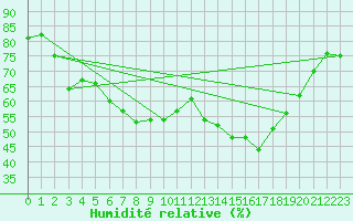 Courbe de l'humidit relative pour Mont-Aigoual (30)