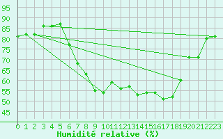Courbe de l'humidit relative pour Langnau