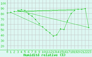 Courbe de l'humidit relative pour Tampere Harmala
