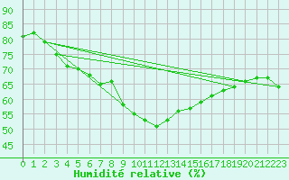 Courbe de l'humidit relative pour Villarzel (Sw)