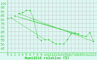 Courbe de l'humidit relative pour Binn