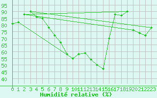 Courbe de l'humidit relative pour Bertsdorf-Hoernitz