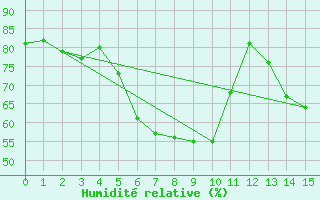 Courbe de l'humidit relative pour Fister Sigmundstad