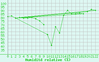 Courbe de l'humidit relative pour Hemling
