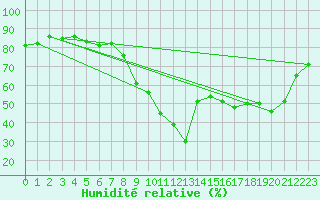 Courbe de l'humidit relative pour Xert / Chert (Esp)