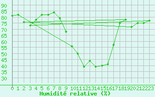 Courbe de l'humidit relative pour Marseille - Saint-Loup (13)