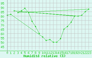 Courbe de l'humidit relative pour Opole