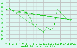 Courbe de l'humidit relative pour Ban-de-Sapt (88)