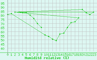 Courbe de l'humidit relative pour Berlin-Tempelhof