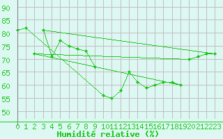 Courbe de l'humidit relative pour Cap Corse (2B)