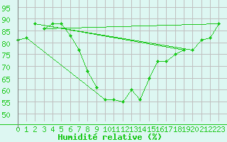 Courbe de l'humidit relative pour Mersa Matruh