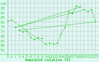 Courbe de l'humidit relative pour Cap Corse (2B)