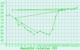 Courbe de l'humidit relative pour Perpignan Moulin  Vent (66)