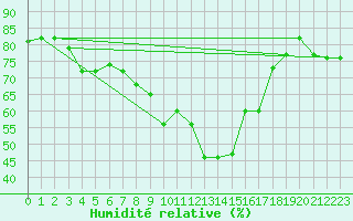 Courbe de l'humidit relative pour Tabarka