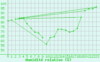 Courbe de l'humidit relative pour Deutschneudorf-Brued