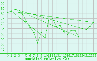 Courbe de l'humidit relative pour Hattula Lepaa