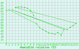 Courbe de l'humidit relative pour Aix-en-Provence (13)