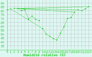 Courbe de l'humidit relative pour Sion (Sw)