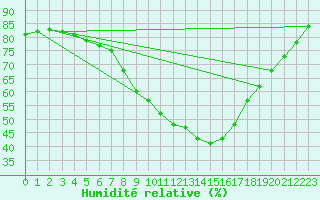Courbe de l'humidit relative pour Inari Vayla