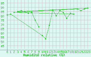 Courbe de l'humidit relative pour Bad Salzuflen