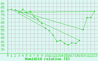 Courbe de l'humidit relative pour Giessen
