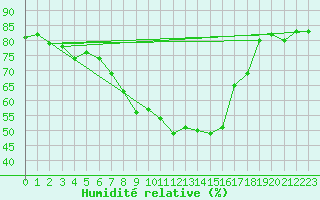 Courbe de l'humidit relative pour Semmering Pass