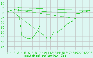 Courbe de l'humidit relative pour Tortosa