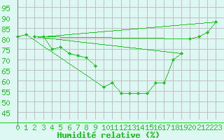 Courbe de l'humidit relative pour Bastia (2B)