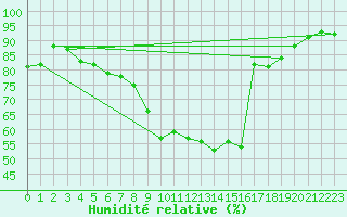 Courbe de l'humidit relative pour Warburg