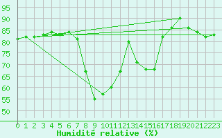 Courbe de l'humidit relative pour Grosseto