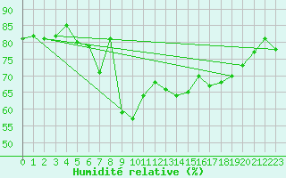 Courbe de l'humidit relative pour La Fretaz (Sw)