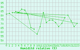Courbe de l'humidit relative pour Ibiza (Esp)