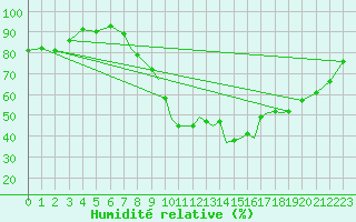 Courbe de l'humidit relative pour Shoream (UK)