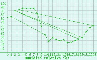 Courbe de l'humidit relative pour Lannion (22)