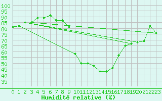 Courbe de l'humidit relative pour Rohrbach
