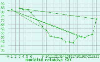 Courbe de l'humidit relative pour Vias (34)