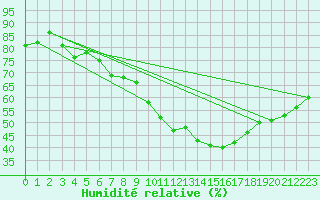 Courbe de l'humidit relative pour Meiningen