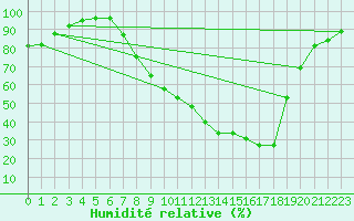Courbe de l'humidit relative pour Palencia / Autilla del Pino