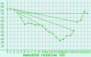 Courbe de l'humidit relative pour Sion (Sw)