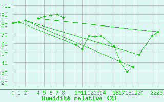 Courbe de l'humidit relative pour Roquetas de Mar