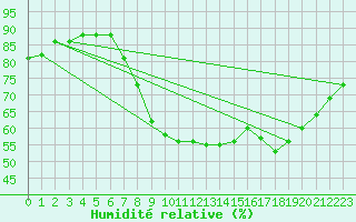 Courbe de l'humidit relative pour Svratouch