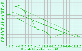 Courbe de l'humidit relative pour Bouveret