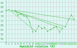 Courbe de l'humidit relative pour Berzme (07)