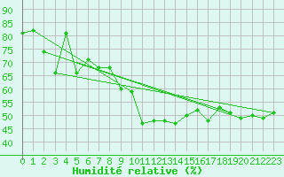 Courbe de l'humidit relative pour Villars-Tiercelin
