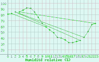 Courbe de l'humidit relative pour Strasbourg (67)