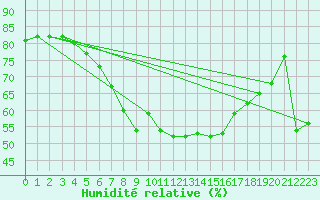 Courbe de l'humidit relative pour Inari Nellim