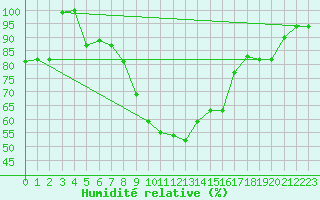 Courbe de l'humidit relative pour Jijel Achouat