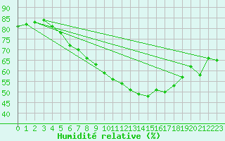 Courbe de l'humidit relative pour Wasserkuppe